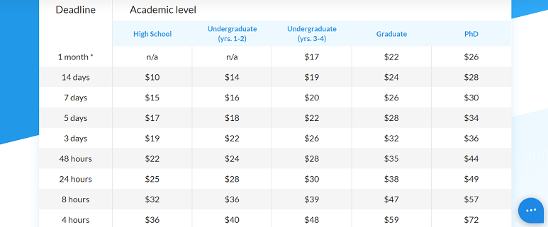 SmartWritingService.com prices